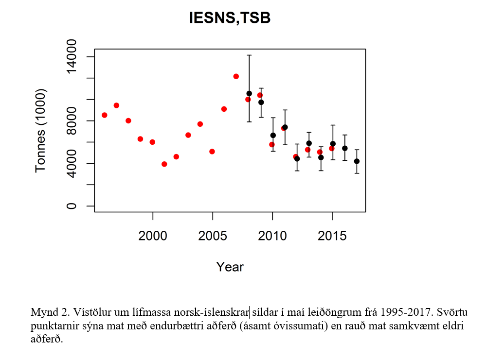 Vísitölur um lífmassa norsk-íslenskrar síldar í maí leiðöngrum 1995-2017. Vísitölur um lífmassa norsk-íslenskrar síldar í maí leiðöngrum 1995-2017.