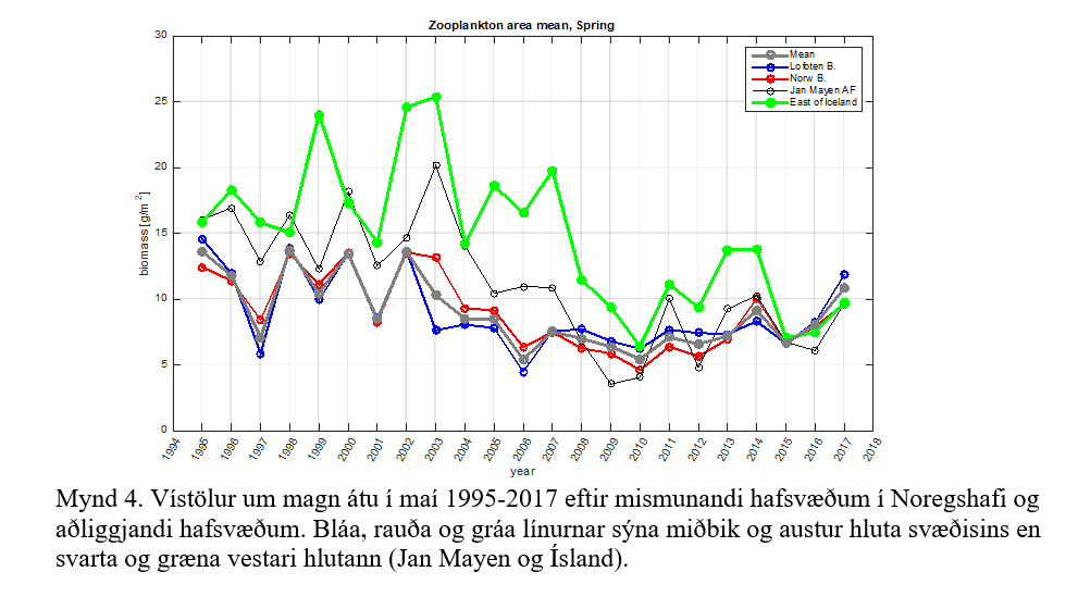 Vísitölur um magn átu í maí 1995-2017 eftir mismunandi hafsvæðum í Noregshafi og aðliggjandi hafsvæðum.