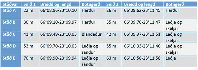 tafla yfir helstu botndýrahópa