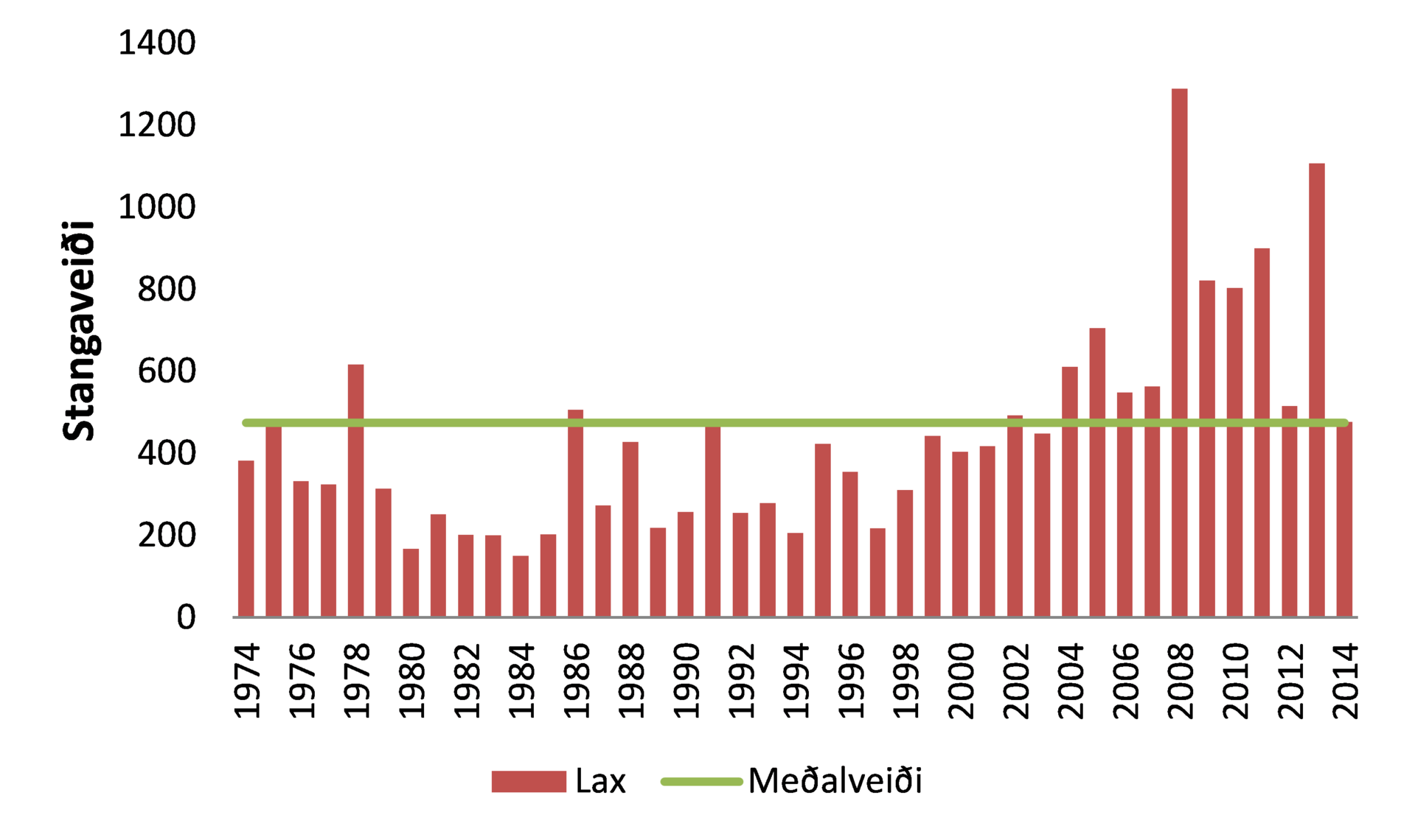 Mynd 1. Laxveiði í Hítará tímabilið 1974 til 2017. Mynd 1. Laxveiði í Hítará tímabilið 1974 til 2017.