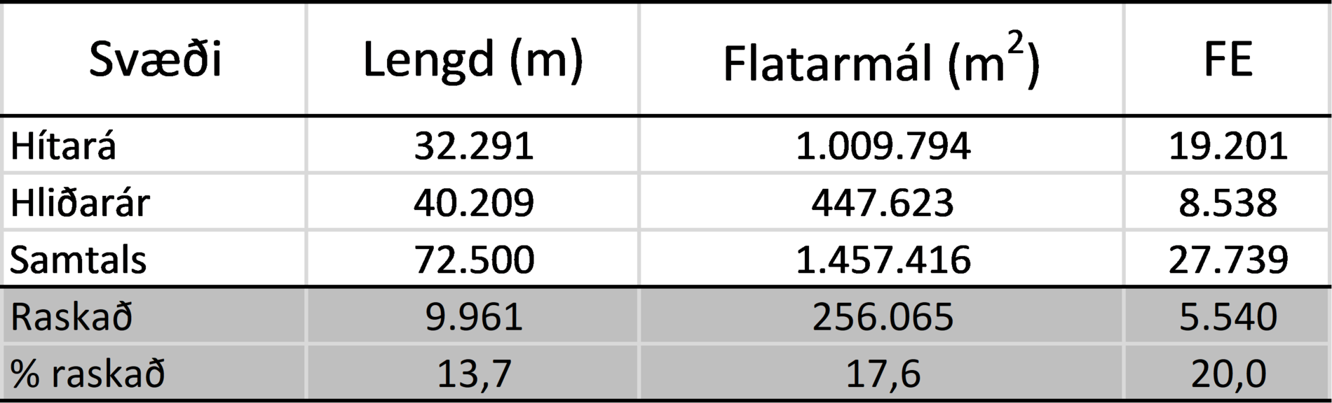Tafla 1. Mat á framleiðslugetu Hítarár og minnkun á framleiðslugetu vegna berghlaupsins. Tafla 1. Mat á framleiðslugetu Hítarár og minnkun á framleiðslugetu vegna berghlaupsins.