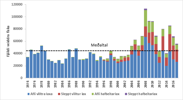 Stangveiði í íslenskum ám 1974-2007