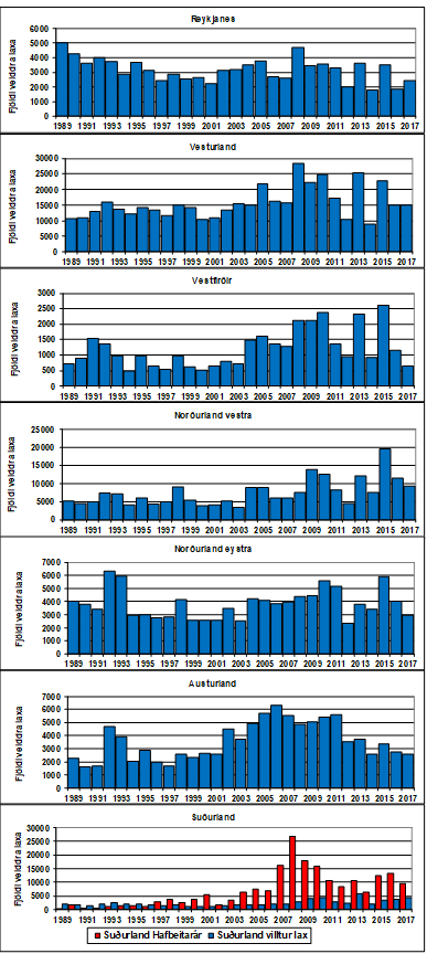 Laxveiði sumarið 2017 eftir landshlutum
