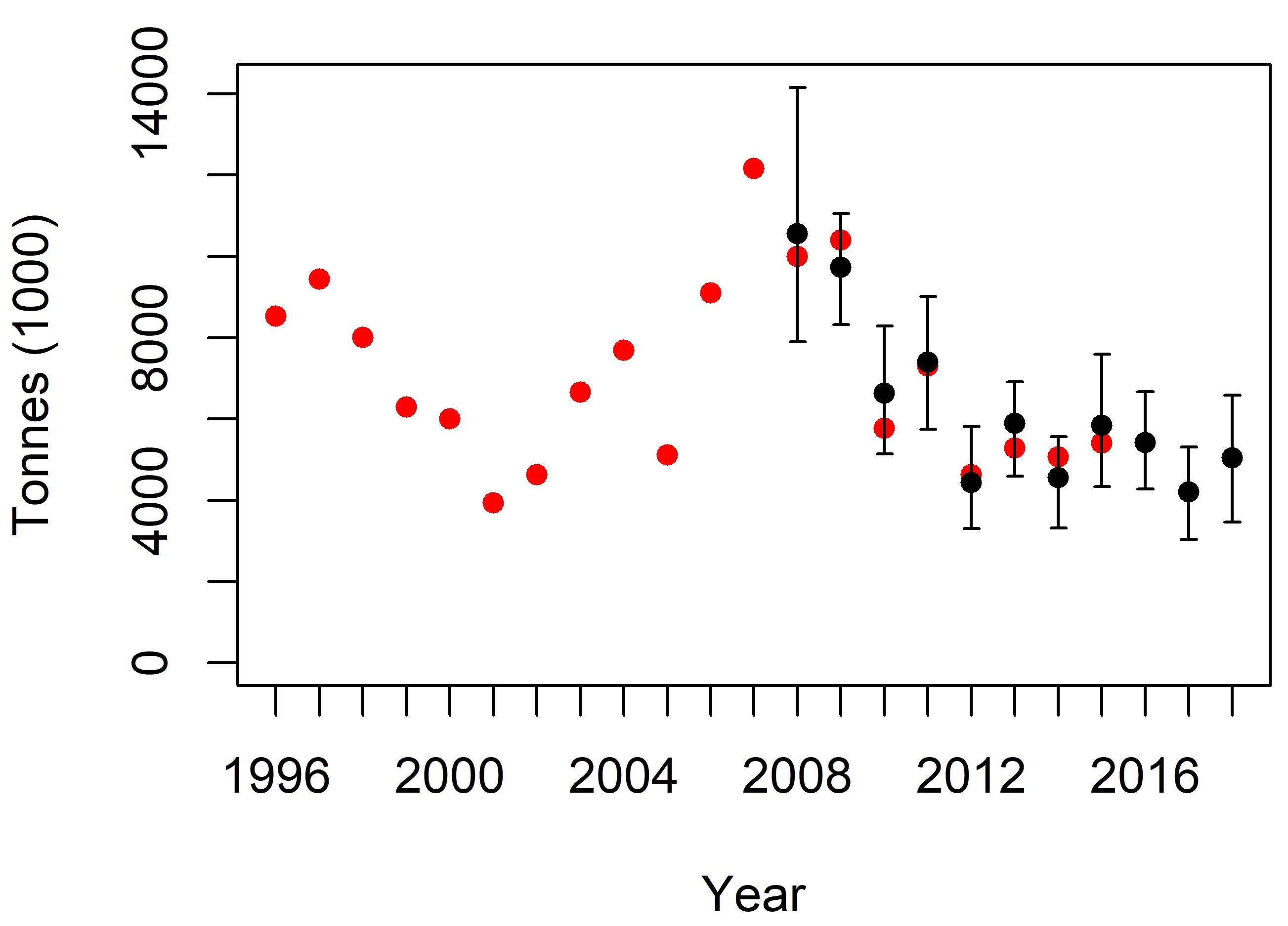 Mynd 2. Vístölur um lífmassa norsk-íslenskrar síldar í maí leiðöngrum frá 1995-2018. Svörtu punktarnir sýna mat með endurbættri aðferð (ásamt óvissumati) en rauð mat samkvæmt eldri aðferð. Mynd 2. Vístölur um lífmassa norsk-íslenskrar síldar í maí leiðöngrum frá 1995-2018. Svörtu punktarnir sýna mat með endurbættri aðferð (ásamt óvissumati) en rauð mat samkvæmt eldri aðferð.