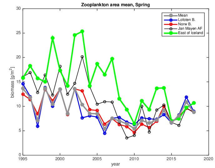 Mynd 4. Vístölur um magn átu í maí 1995-2018 eftir mismunandi hafsvæðum í Noregshafi og aðliggjandi hafsvæðum. Bláa, rauða og gráa línurnar sýna miðbik og austur hluta svæðisins en svarta og græna vestari hlutann (Jan Mayen og Ísland). Mynd 4. Vístölur um magn átu í maí 1995-2018 eftir mismunandi hafsvæðum í Noregshafi og aðliggjandi hafsvæðum. Bláa, rauða og gráa línurnar sýna miðbik og austur hluta svæðisins en svarta og græna vestari hlutann (Jan Mayen og Ísland).