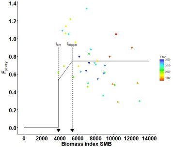 Myndræn framsetning á nýrri ráðgjafarreglu fyrir hrognkelsi sem sýnir veiðistuðul (Fproxy) á móti lí…