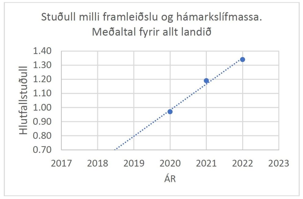 Hlutfallið milli framleiðslu og lífmassa. Það hefur vaxið línulega á því tímabili sem það er skráð á…