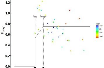 Myndræn framsetning á nýrri ráðgjafarreglu fyrir hrognkelsi sem sýnir veiðistuðul (Fproxy) á móti lí…
