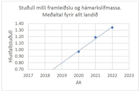 Hlutfallið milli framleiðslu og lífmassa. Það hefur vaxið línulega á því tímabili sem það er skráð á…